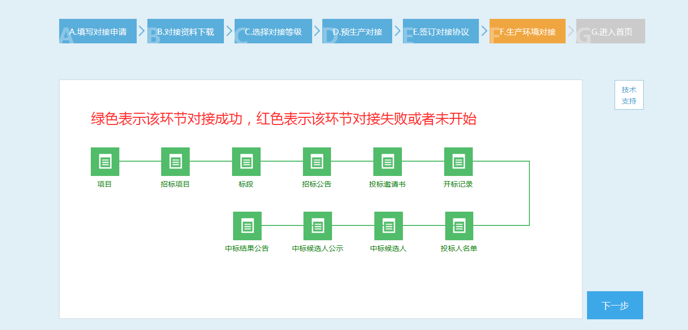 中國招標公共平臺直連對接流程圖示