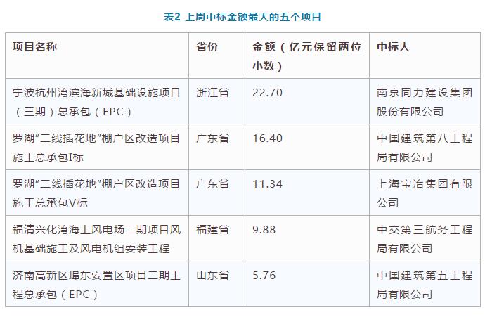電子招標數據周報（7.16-7.22）