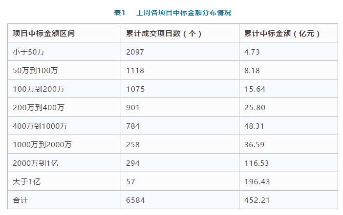 電子招標數據周報（7.16-7.22）