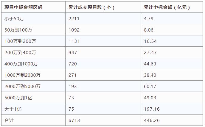 電子招標數據周報（8.13-8.19）