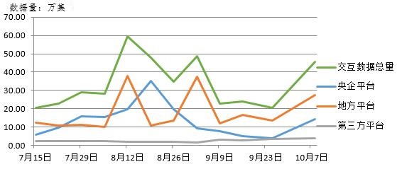 電子招標大數據分析簡報（10.1-10.7）