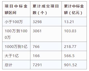 電子招標大數據分析簡報（10.29-11.4）
