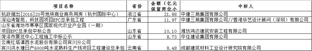 電子招標大數據分析簡報（11.12-11.18）