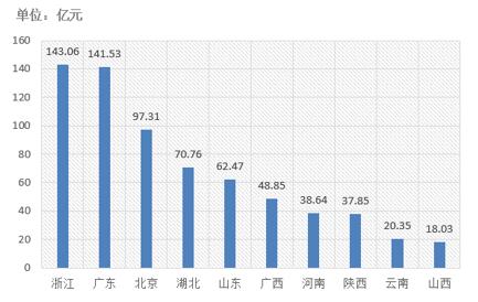 電子招標大數(shù)據(jù)分析簡報(11.26-12.2)