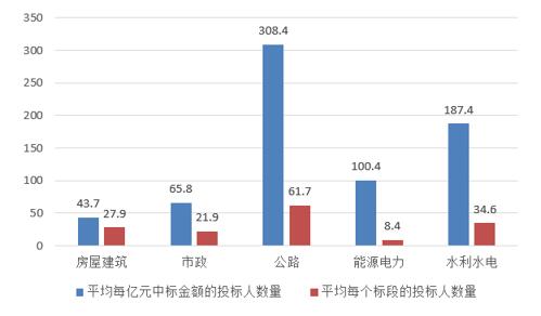 電子招標大數(shù)據(jù)分析簡報(11.26-12.2)