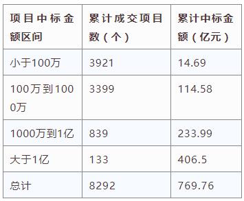 電子招標大數(shù)據(jù)分析簡報(11.26-12.2)