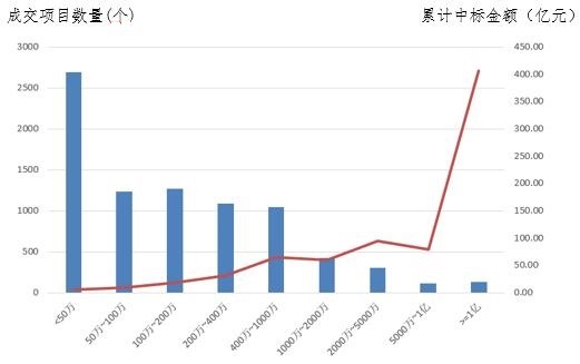 電子招標大數(shù)據(jù)分析簡報(11.26-12.2)