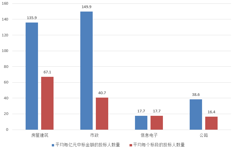 電子招標大數據分析簡報(2.25-3.3)