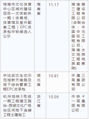電子招標大數據分析簡報(2.25-3.3)