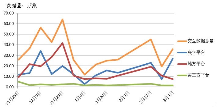 電子招標大數據分析簡報(2.25-3.3)
