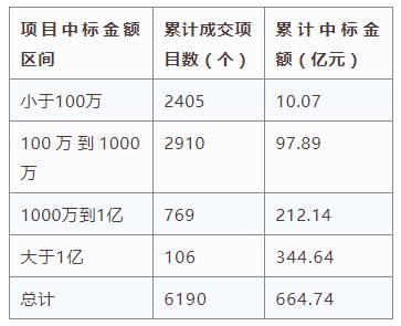 電子招標大數據分析簡報(2.25-3.3)
