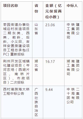 電子招標大數據分析簡報(3.4-3.10)