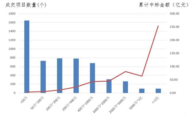 電子招標大數據分析簡報(3.11-3.17)