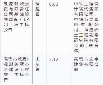 電子招標大數據分析簡報(3.11-3.17)