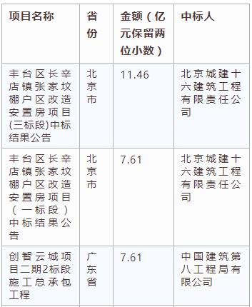 電子招標大數據分析簡報(3.11-3.17)