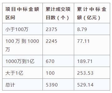 電子招標大數據分析簡報(3.11-3.17)