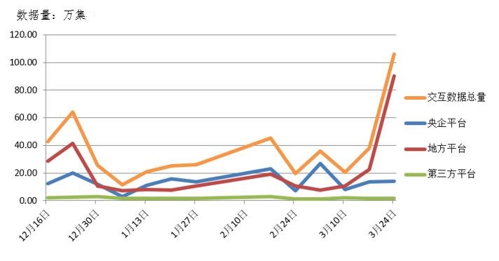 電子招標大數據分析簡報(3.18-3.24)