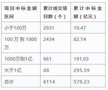電子招標大數據分析簡報(3.18-3.24)