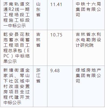 電子招標大數據分析簡報(3.18-3.24)