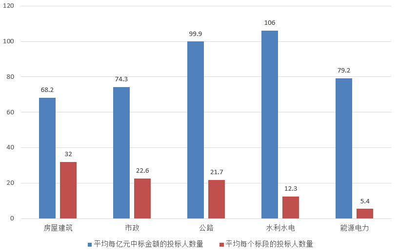 交易規模、項目競爭度、中標金額最大的項目等——電子招標大數據分析簡報（6.3-6.9）