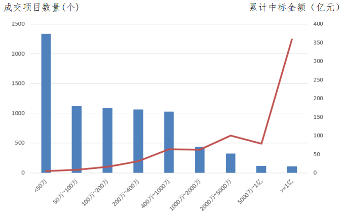 交易規模、項目競爭度、中標金額最大的項目等——電子招標大數據分析簡報（6.3-6.9）