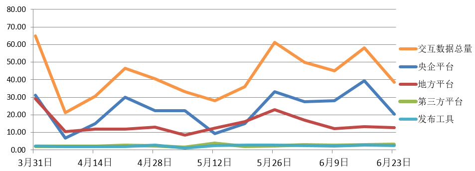 交易規模、項目競爭度、中標金額最大的項目等——電子招標大數據分析簡報（6.17-6.23）