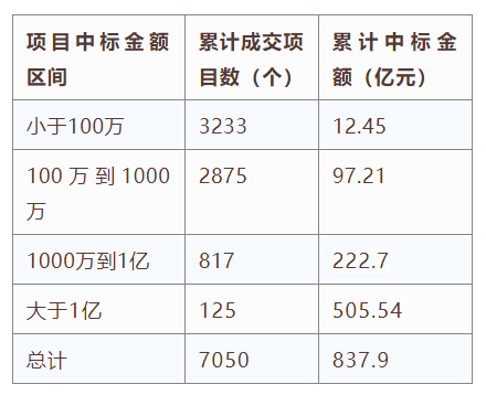 電子招標大數據分析簡報（7.1-7.7）