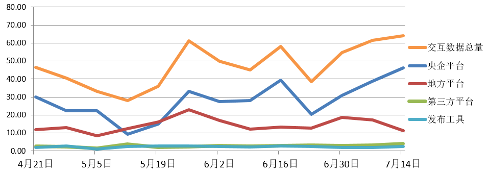電子招標大數據分析簡報(7.8-7.14)