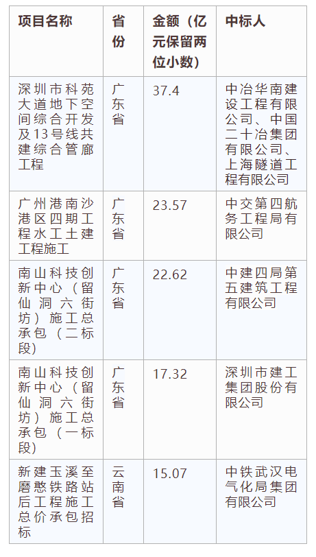 電子招標(biāo)大數(shù)據(jù)分析簡報（7.15-7.21）