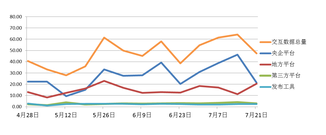 電子招標(biāo)大數(shù)據(jù)分析簡報（7.15-7.21）