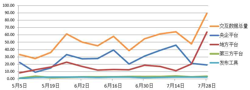 電子招標大數據分析簡報(7.22-7.28)