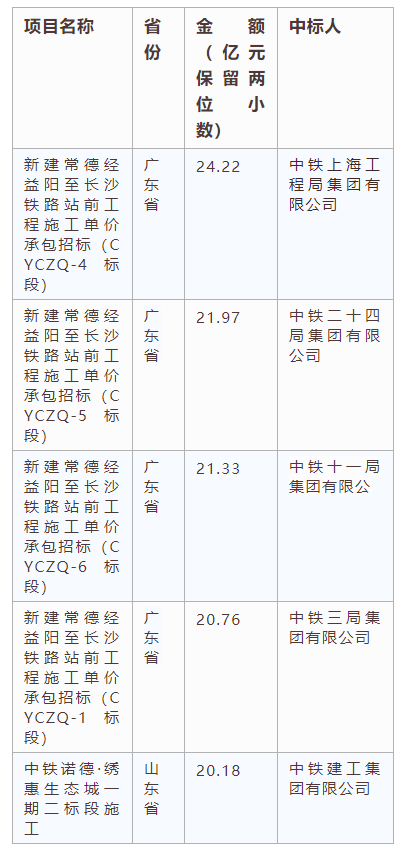 電子招標大數據分析簡報(7.22-7.28)