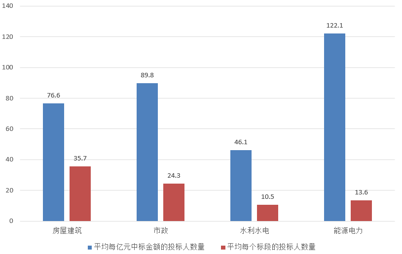 電子招標大數據分析簡報(7.22-7.28)
