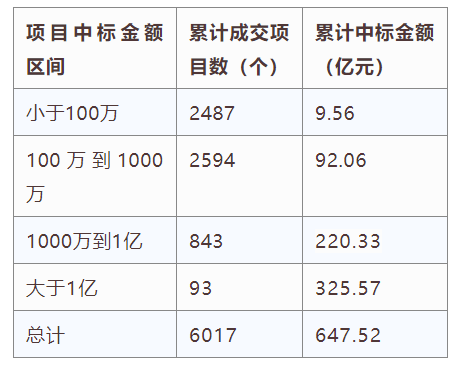 電子招標大數據分析簡報(7.29-8.4)