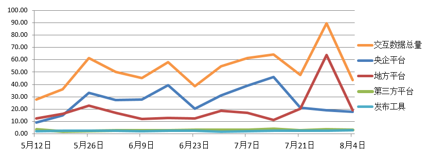 電子招標大數據分析簡報(7.29-8.4)