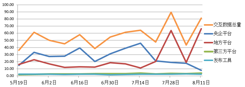電子招標(biāo)大數(shù)據(jù)分析簡報(bào)（8.5-8.11）