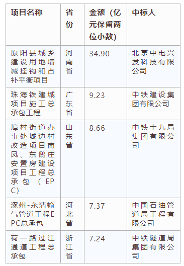 電子招標(biāo)大數(shù)據(jù)分析簡報(bào)（8.5-8.11）