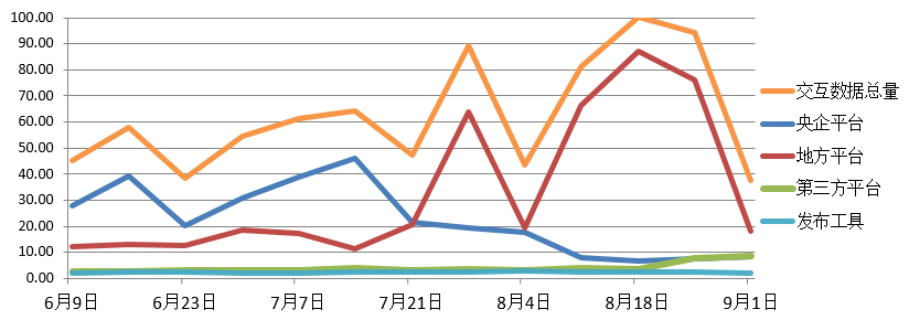 電子招標大數(shù)據(jù)分析簡報(8.26-9.1)