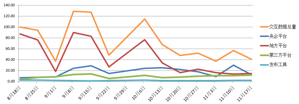 電子招標(biāo)大數(shù)據(jù)分析簡(jiǎn)報(bào)（11.11-11.17）