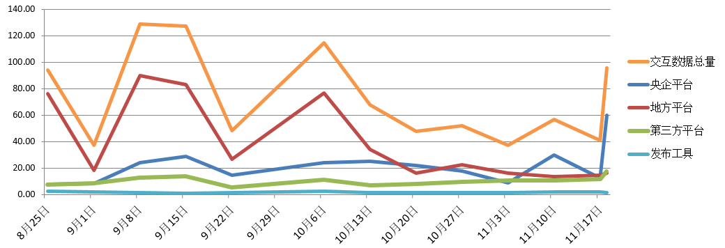 電子招標大數據分析簡報(11.18-11.24)