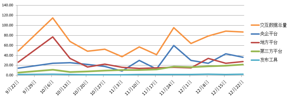 電子招標大數據分析簡報(12.16-12.22)