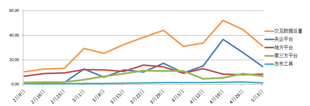 電子招標大數據分析簡報（4.27-5.3