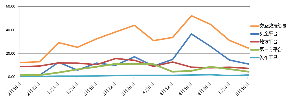 電子招標大數據分析簡報(5.4-5.10)