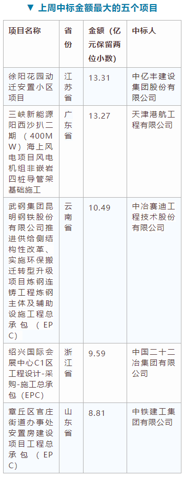 電子招標大數據分析簡報(5.4-5.10)
