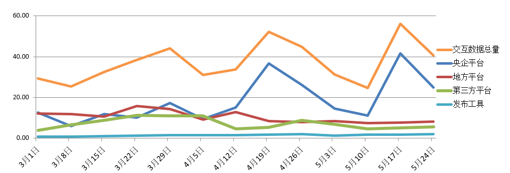 電子招標大數據分析簡報(5.18-5.24)