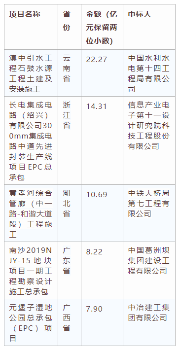電子招標大數據分析簡報(6.1-6.7)