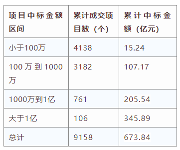 電子招標大數據分析簡報（6.22-6.28）