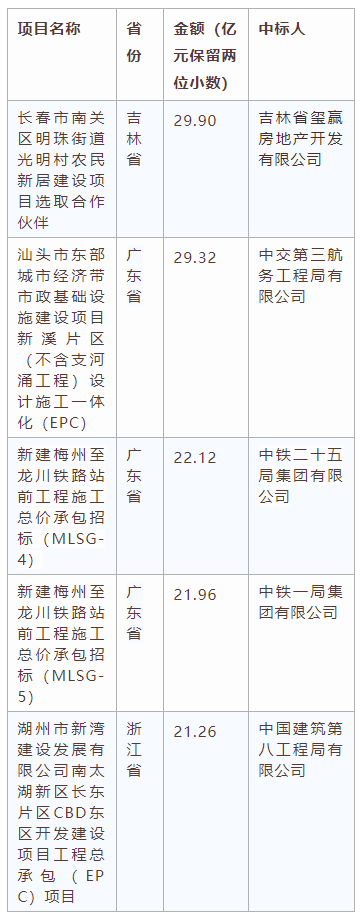 電子招標大數據分析簡報(6.29-7.5)