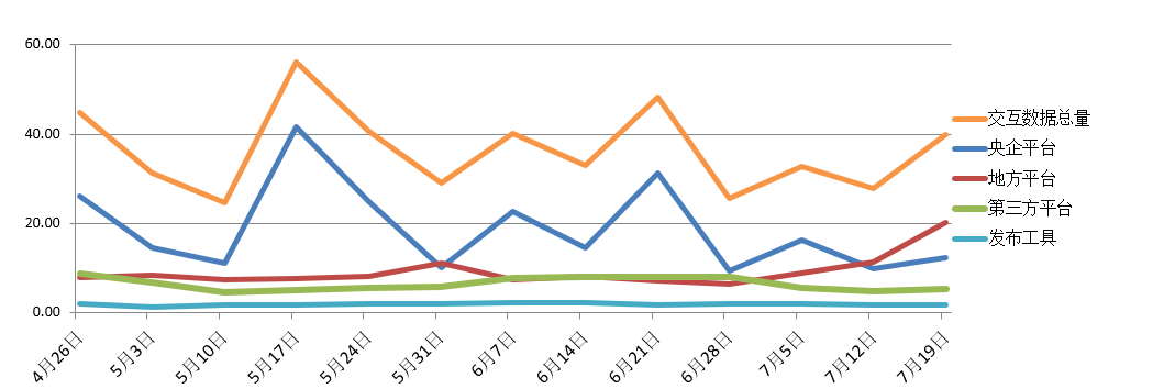 電子招標大數據分析簡報(7.13-7.19)