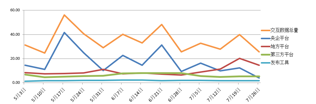 電子招標(biāo)大數(shù)據(jù)分析簡(jiǎn)報(bào)(7.20-7.26)